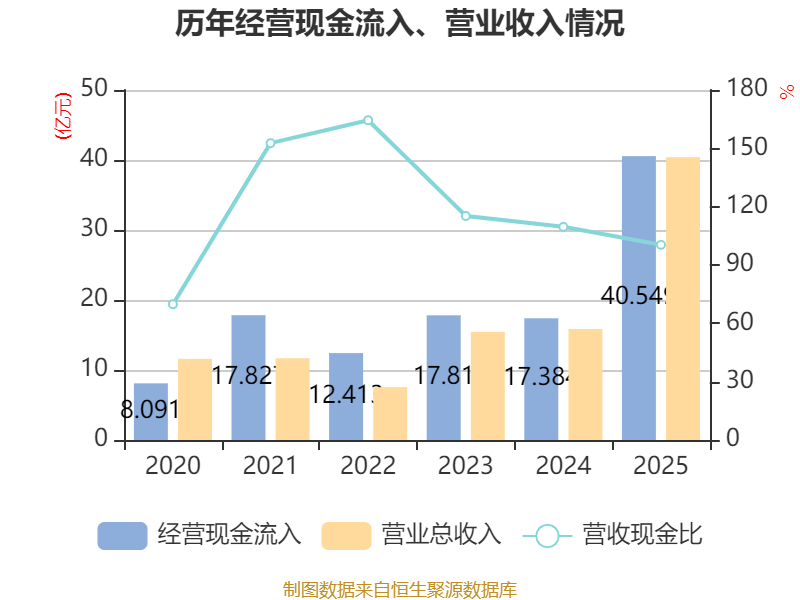 中国银河：一季度净利润33.2亿元 同比增长10.09%