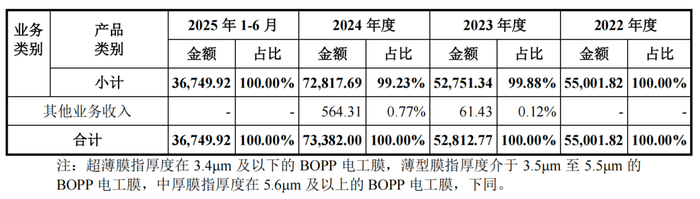 嘉德利披露IPO招股意向书：二十余载深耕电工膜赛道 近三年净利润复合增长率31.52%