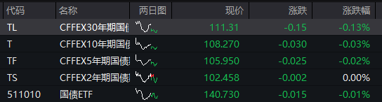 国债期货开盘多数下跌,30年期主力合约跌0.08%