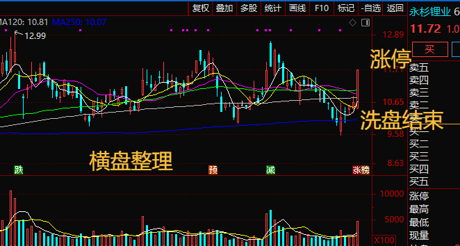 4月30日永杉锂业涨停:有色 ・ 钼,锂矿/碳酸锂,百度概念股概念热股