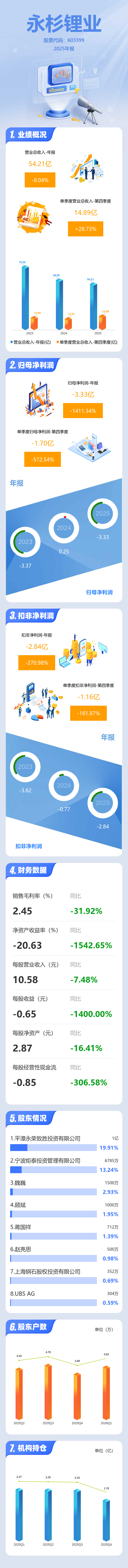 永杉锂业：生产成本和销售不存在大幅波动、内部生产经营秩序正常