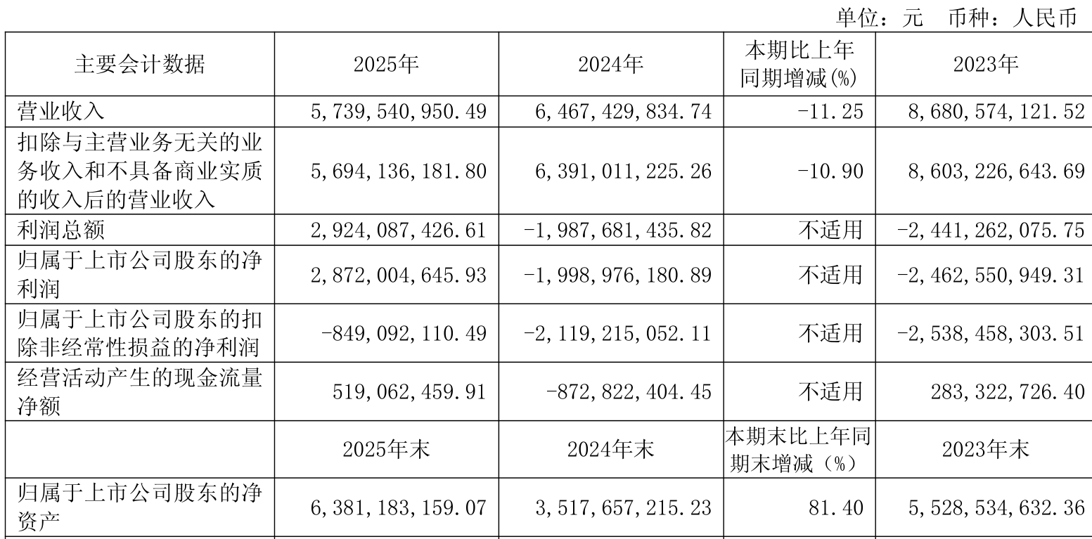 分红总额逾70亿元!北交所公司2025年盈利面超八成!