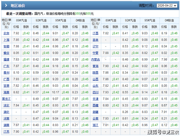 国际油价4日显著上涨 布油涨5.8%
