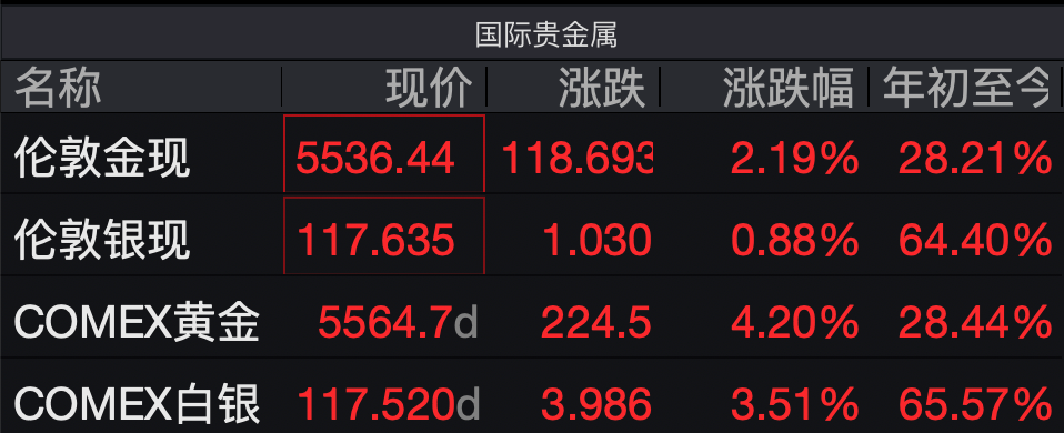 金饰克价，跌破1400元